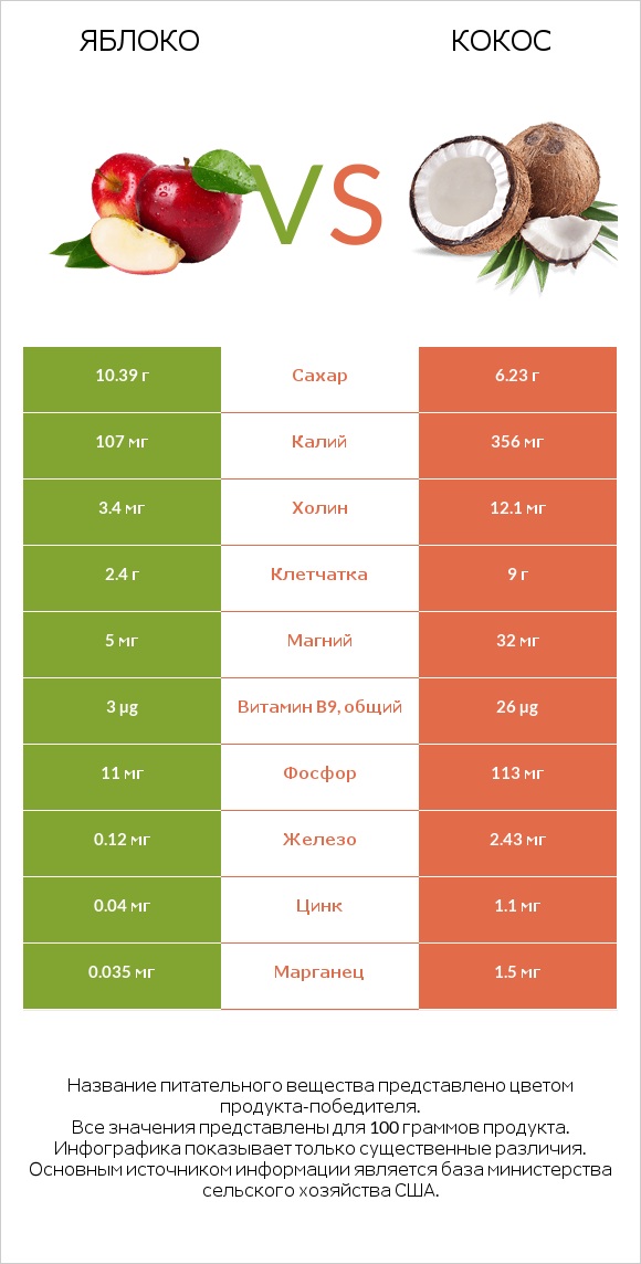 Яблоко vs Кокос infographic