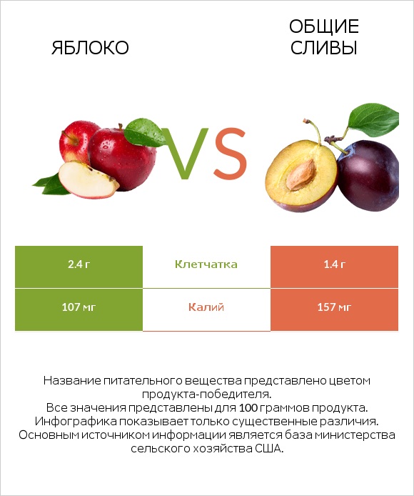 Яблоко vs Общие сливы infographic