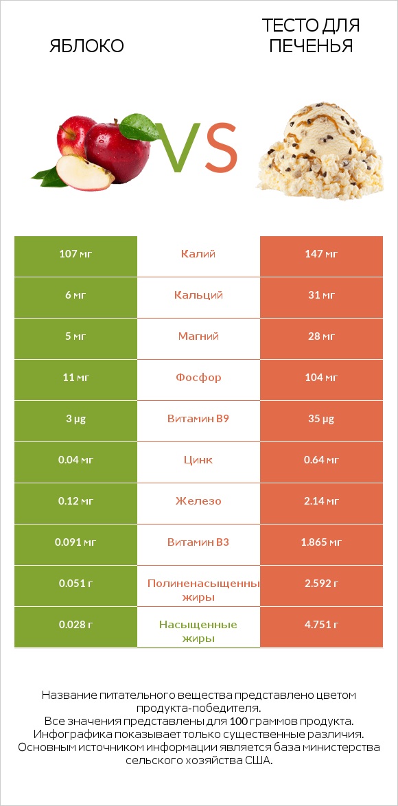 Яблоко vs Тесто для печенья infographic