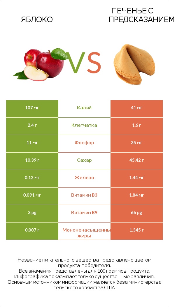 Яблоко vs Печенье с предсказанием infographic