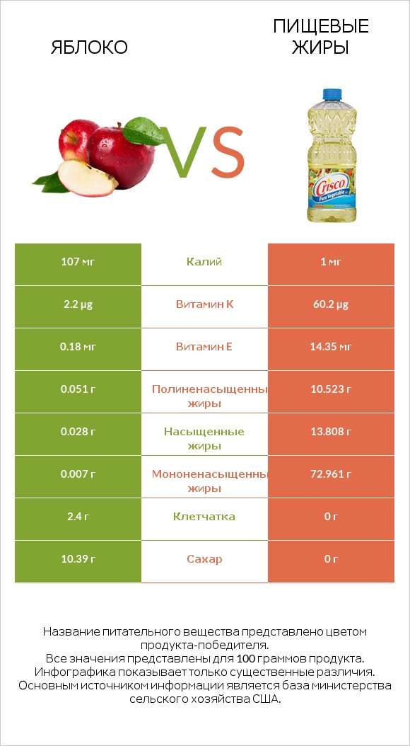 Яблоко vs Пищевые жиры infographic