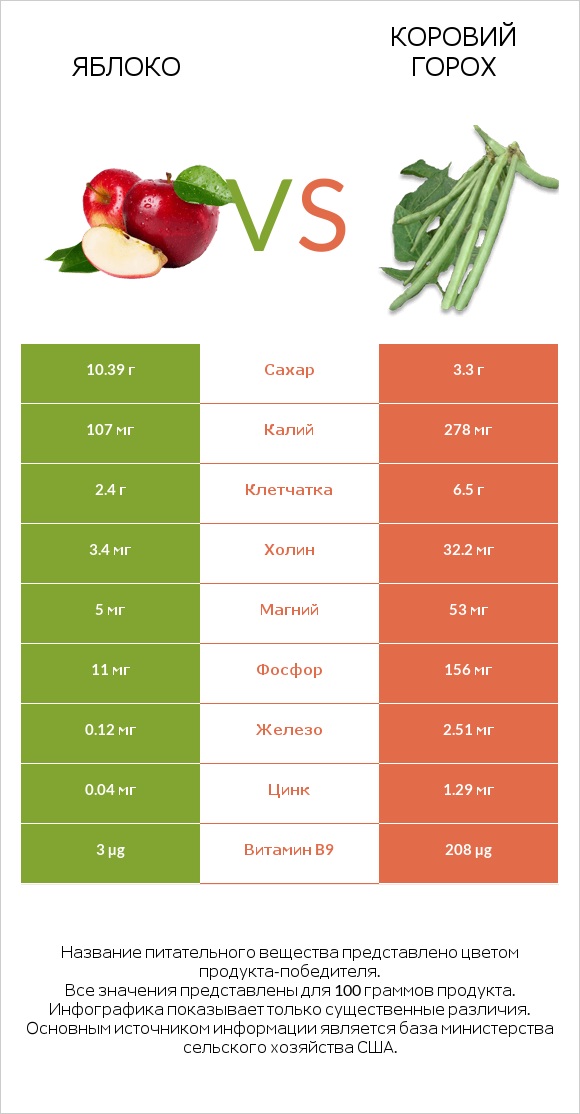 Яблоко vs Коровий горох infographic