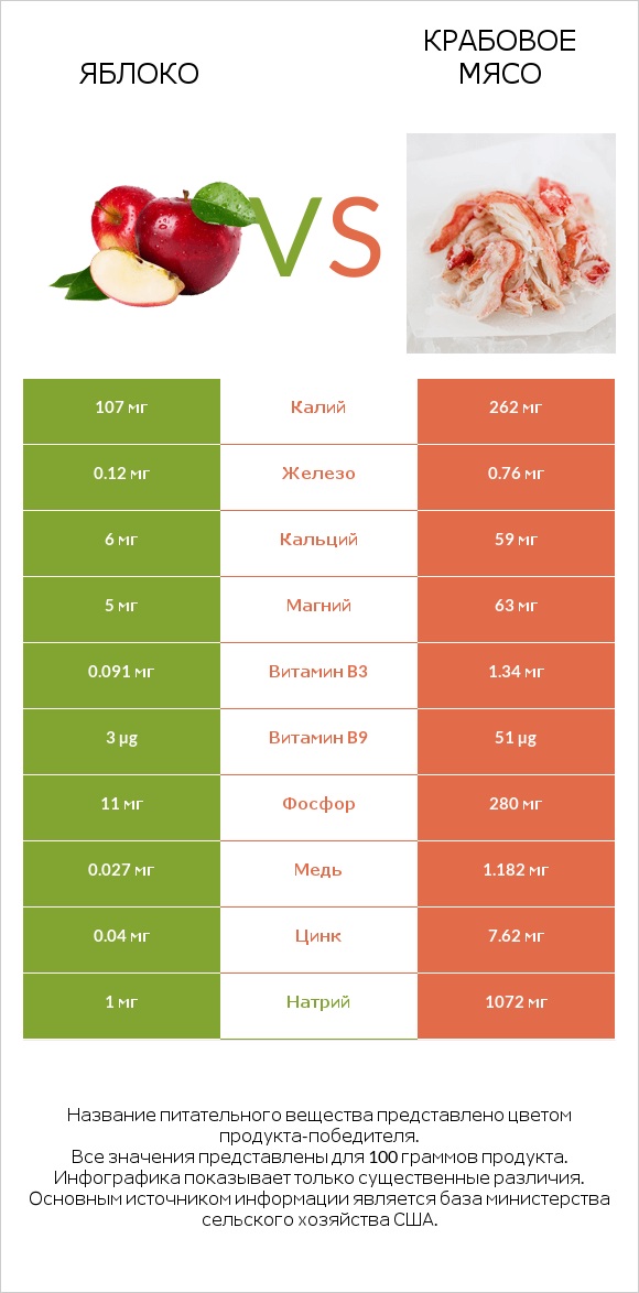 Яблоко vs Крабовое мясо infographic