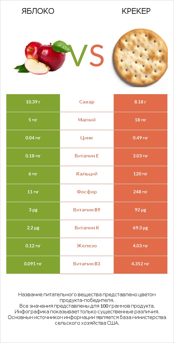 Яблоко vs Крекер infographic