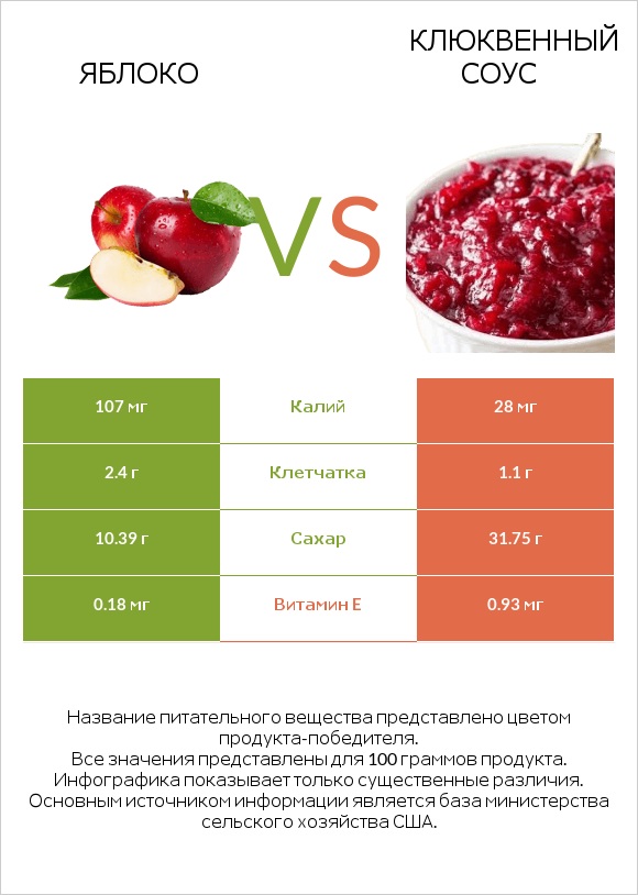 Яблоко vs Клюквенный соус infographic