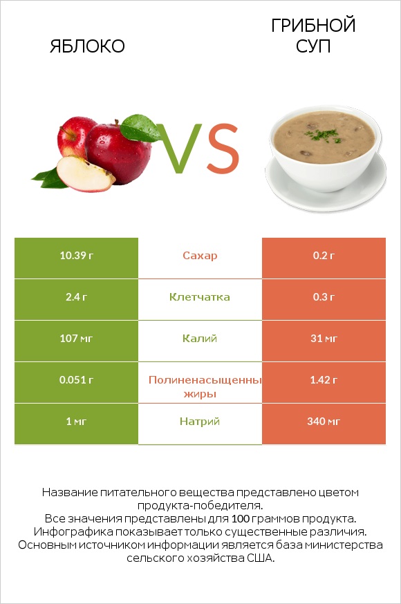 Яблоко vs Грибной суп infographic