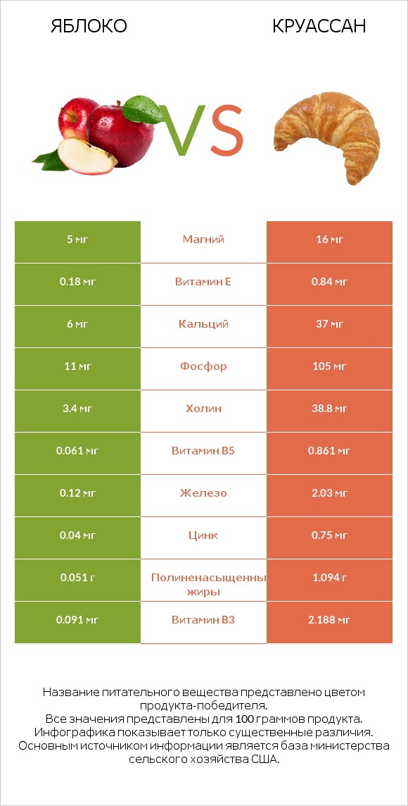 Яблоко vs Круассан infographic