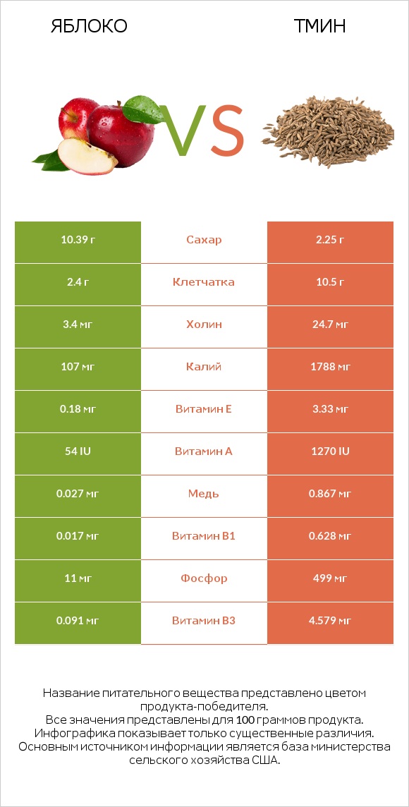 Яблоко vs Тмин infographic
