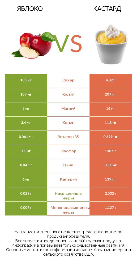 Яблоко vs Кастард infographic
