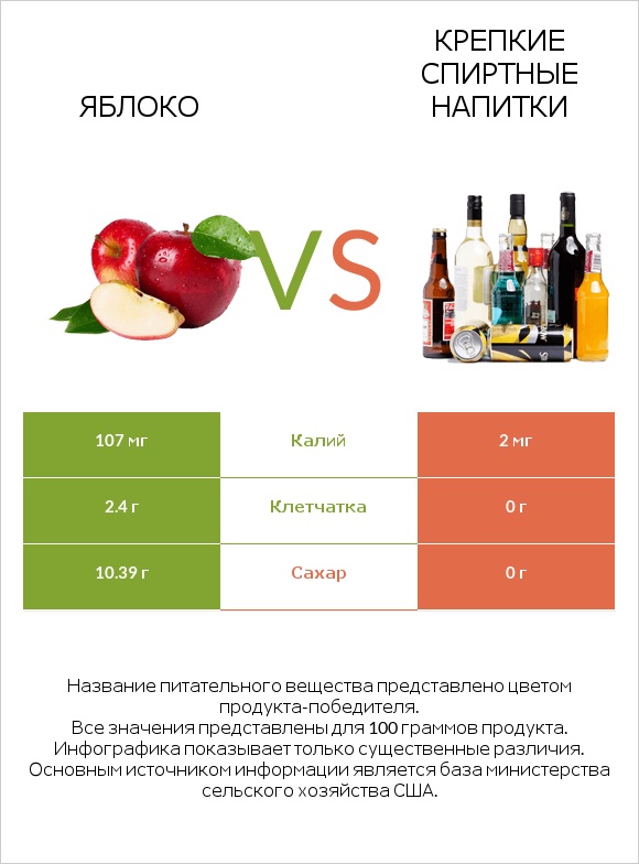 Яблоко vs Крепкие спиртные напитки infographic