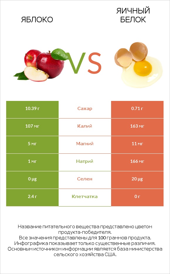 Яблоко vs Яичный белок infographic