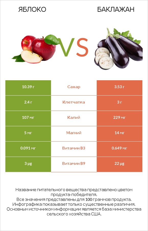 Яблоко vs Баклажан infographic