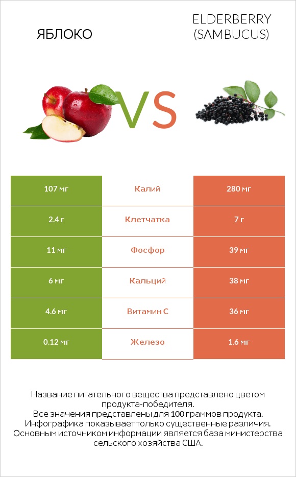 Яблоко vs Elderberry infographic