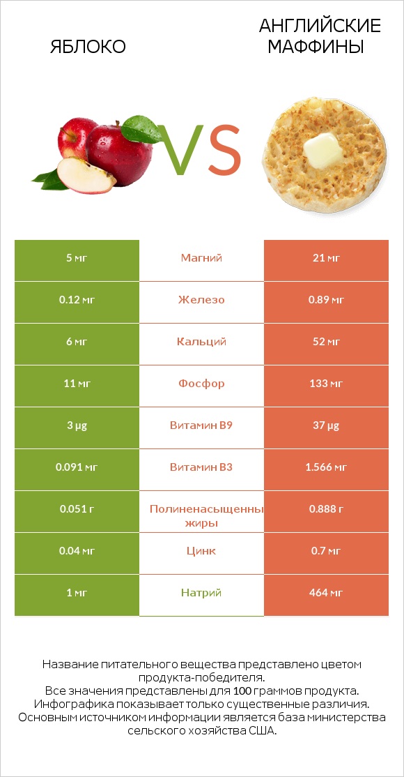 Яблоко vs Английские маффины infographic