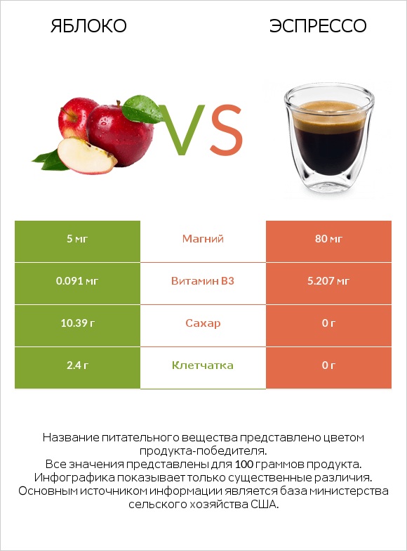 Яблоко vs Эспрессо infographic