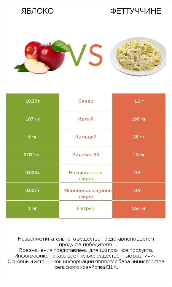 Яблоко vs Феттуччине infographic