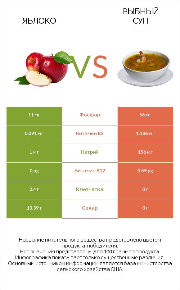 Яблоко vs Рыбный суп infographic