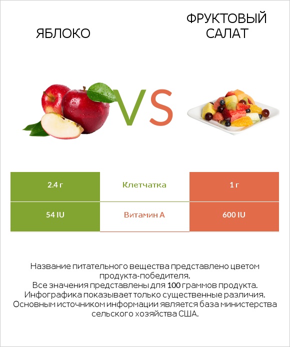 Яблоко vs Фруктовый салат infographic