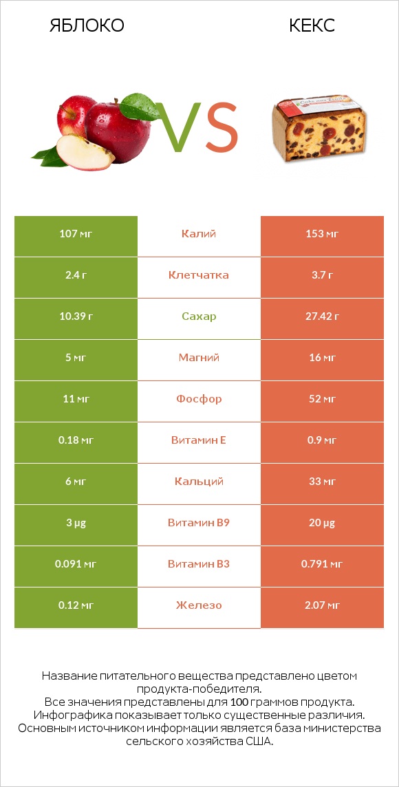 Яблоко vs Кекс infographic