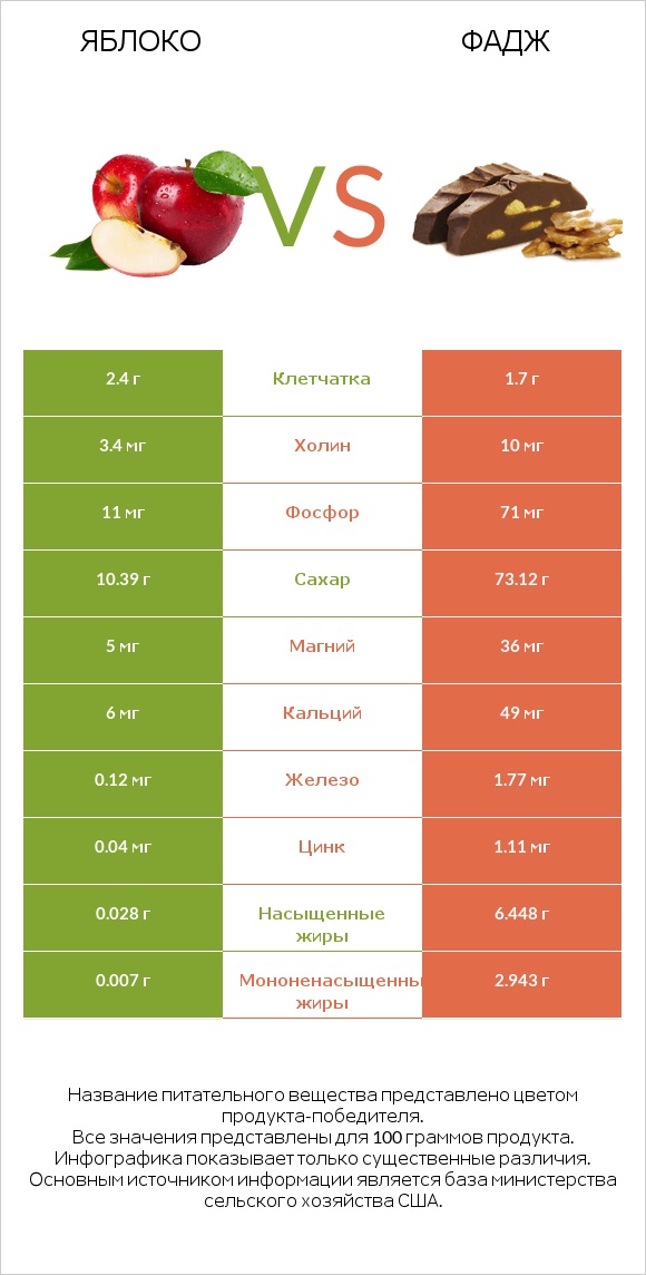 Яблоко vs Фадж infographic