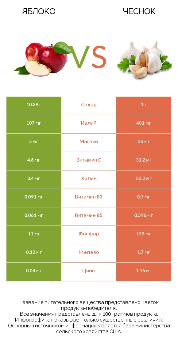 Яблоко vs Чеснок infographic