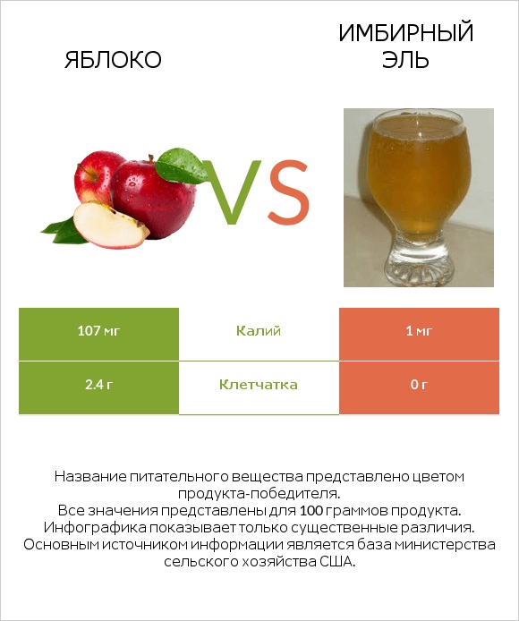 Яблоко vs Имбирный эль infographic