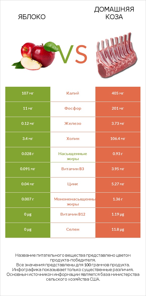 Яблоко vs Домашняя коза infographic