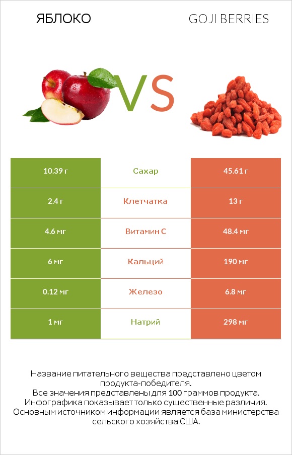 Яблоко vs Goji berries infographic