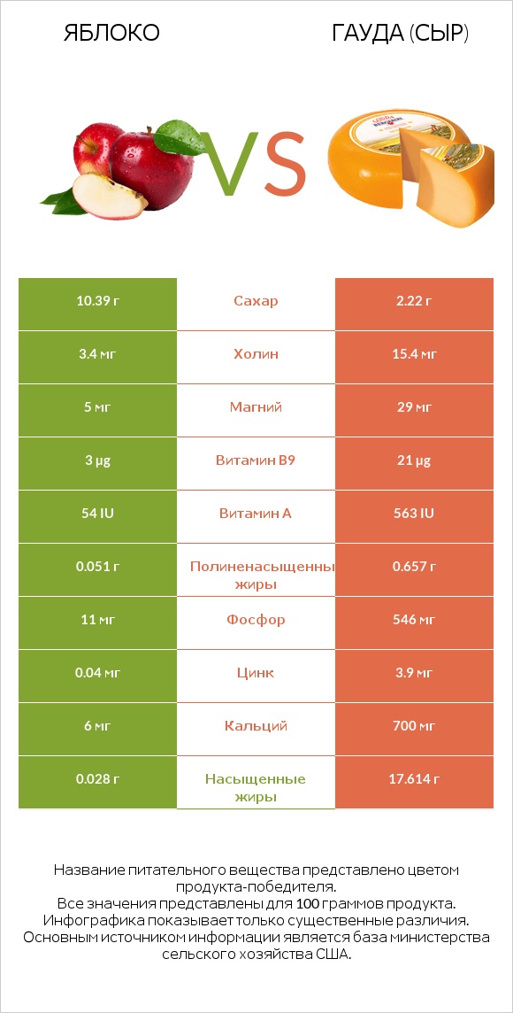 Яблоко vs Гауда (сыр) infographic