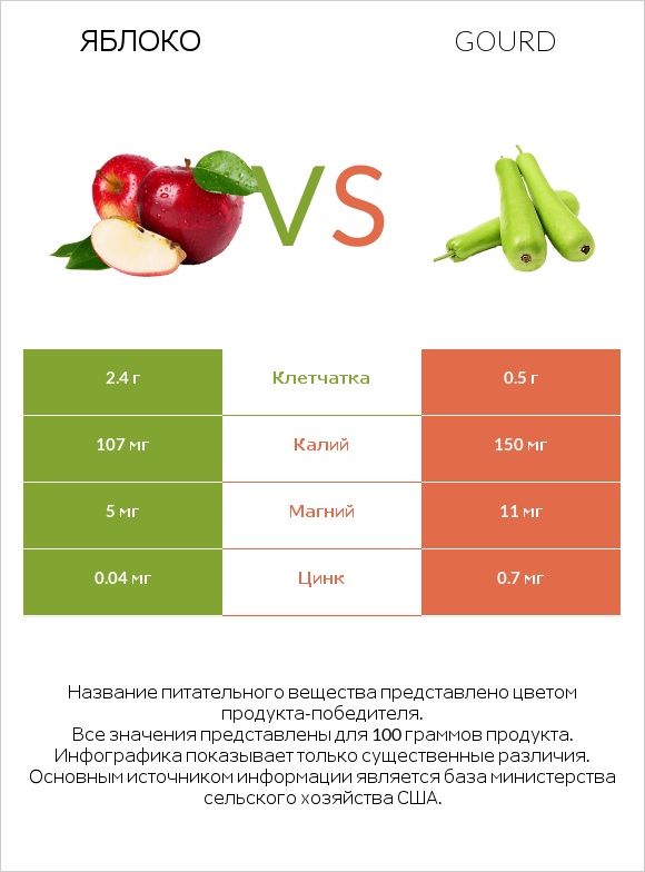 Яблоко vs Gourd infographic