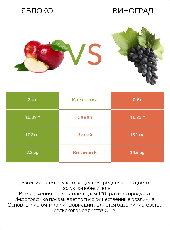 Яблоко vs Виноград infographic