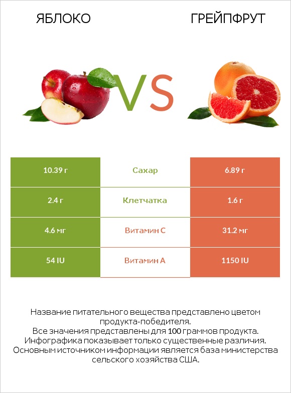 Яблоко vs Грейпфрут infographic