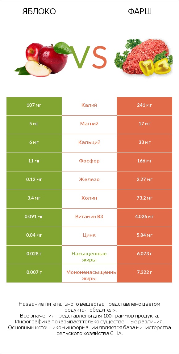 Яблоко vs Фарш infographic