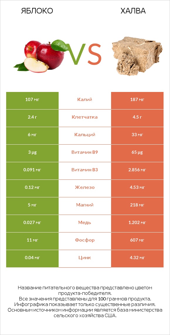 Яблоко vs Халва infographic