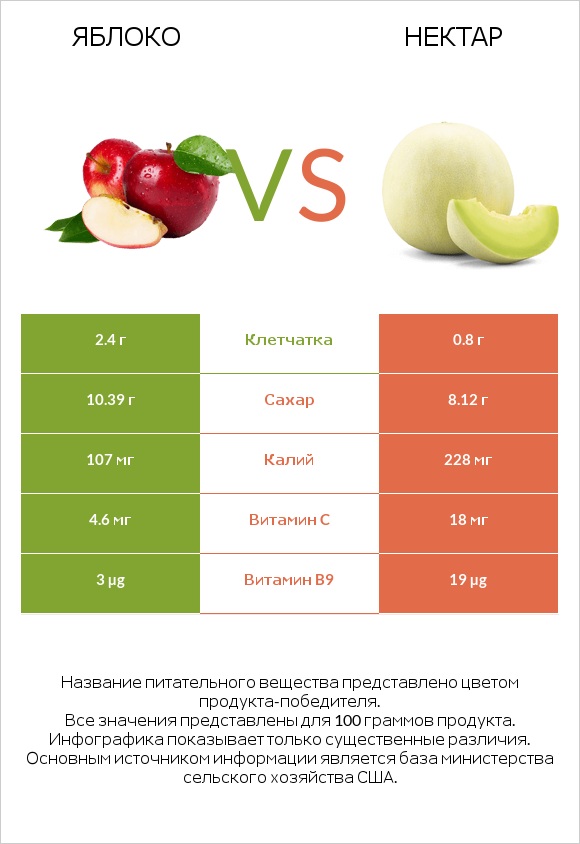 Яблоко vs Нектар infographic