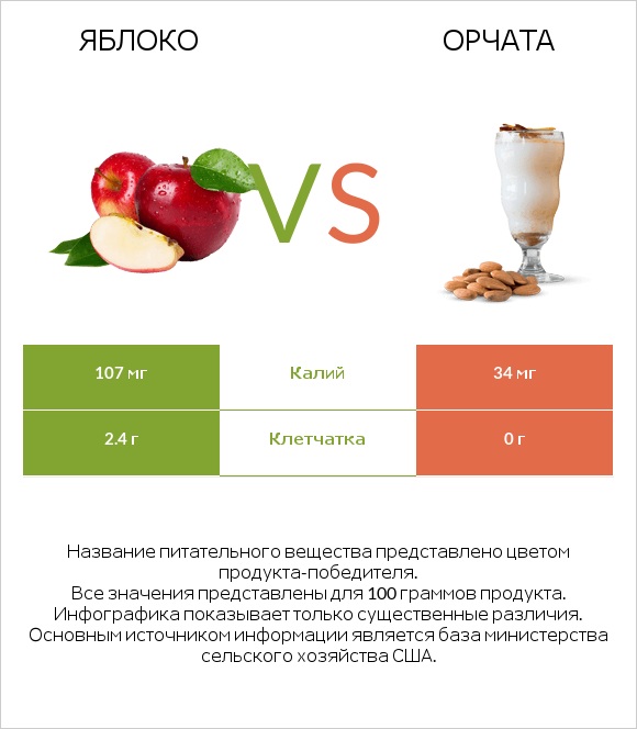 Яблоко vs Орчата infographic
