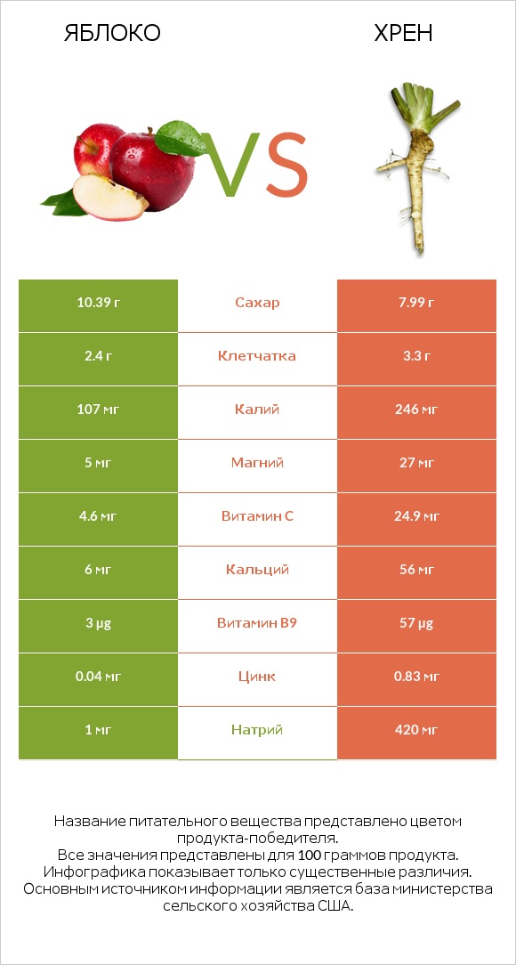 Яблоко vs Хрен infographic