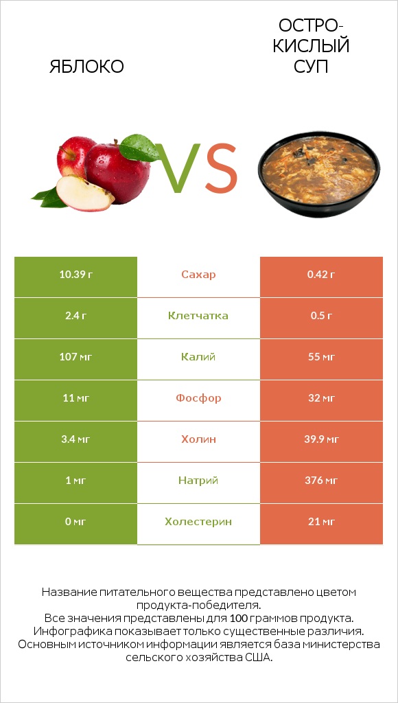 Яблоко vs Остро-кислый суп infographic