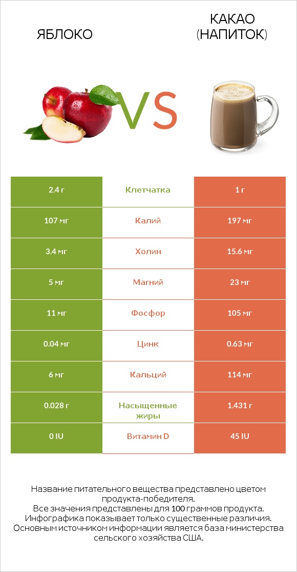 Яблоко vs Какао (напиток) infographic