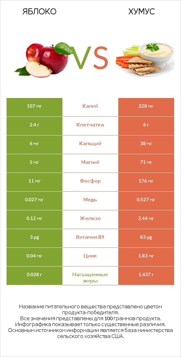 Яблоко vs Хумус infographic