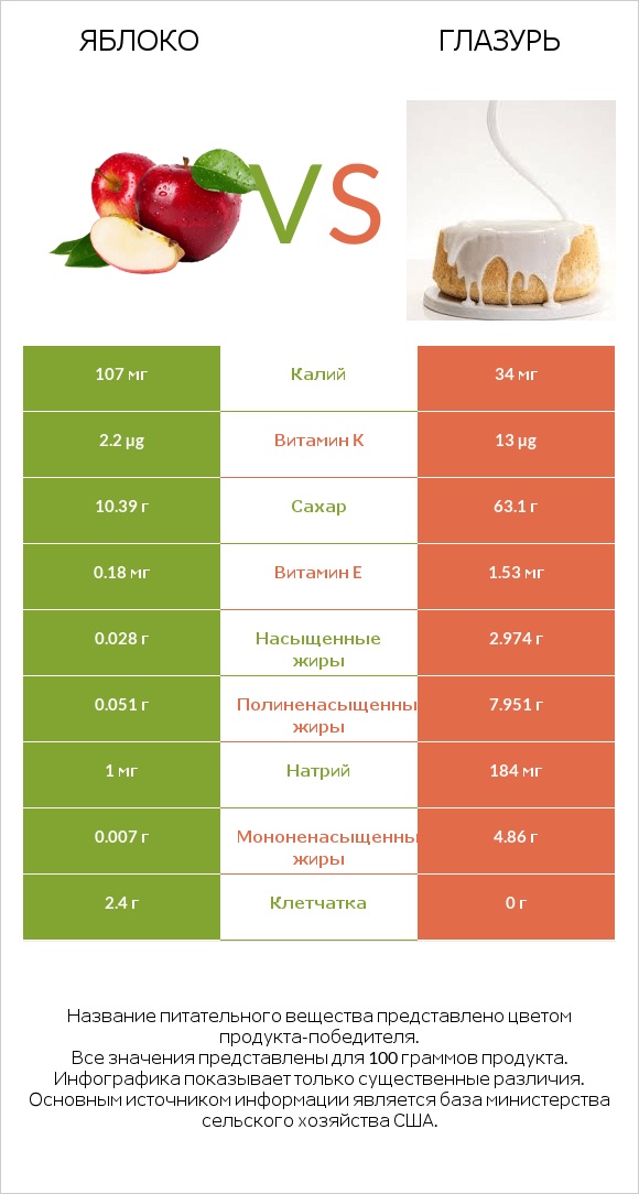 Яблоко vs Глазурь infographic