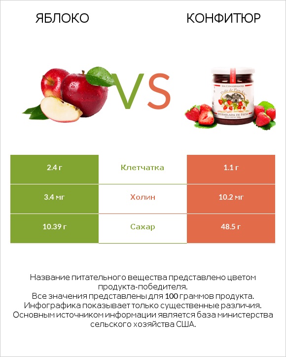 Яблоко vs Конфитюр infographic