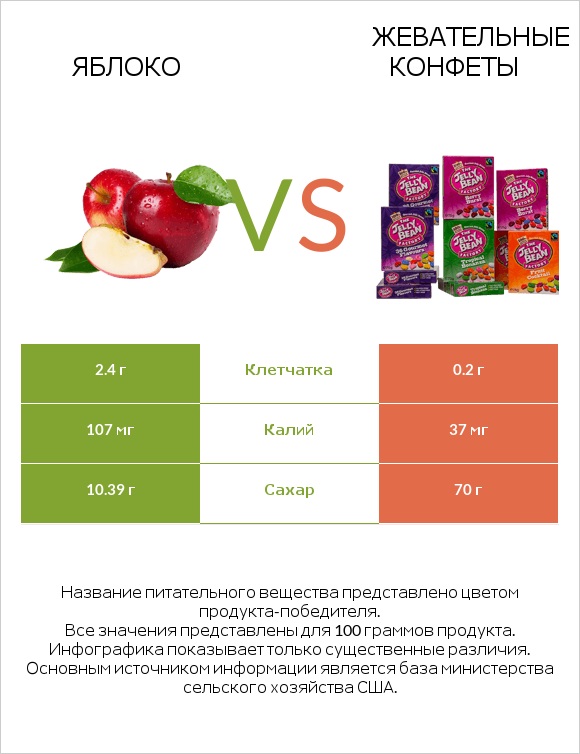 Яблоко vs Жевательные конфеты infographic