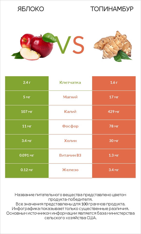 Яблоко vs Топинамбур infographic