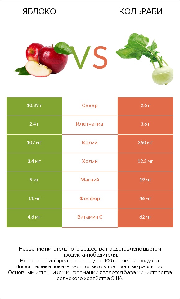 Яблоко vs Кольраби infographic