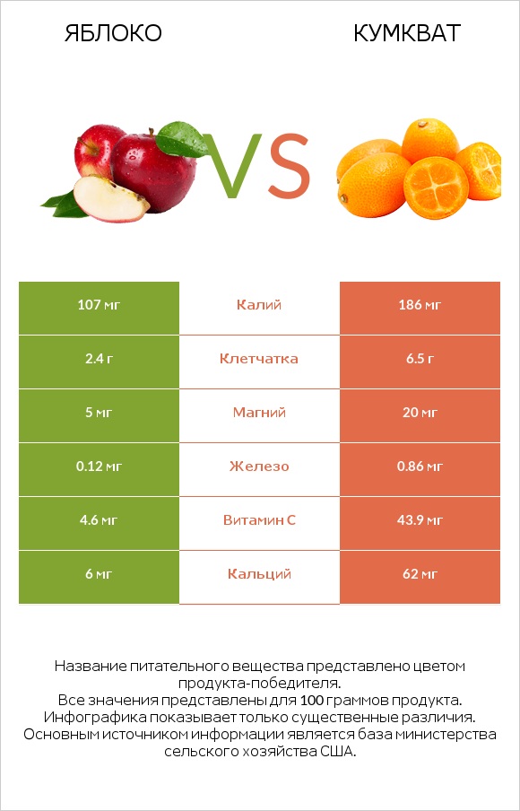 Яблоко vs Кумкват infographic