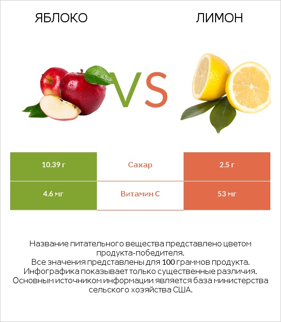Яблоко vs Лимон infographic