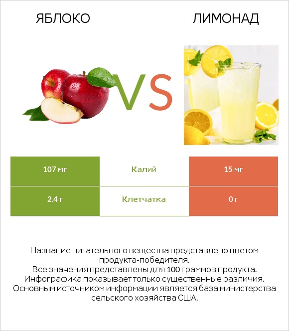 Яблоко vs Лимонад infographic