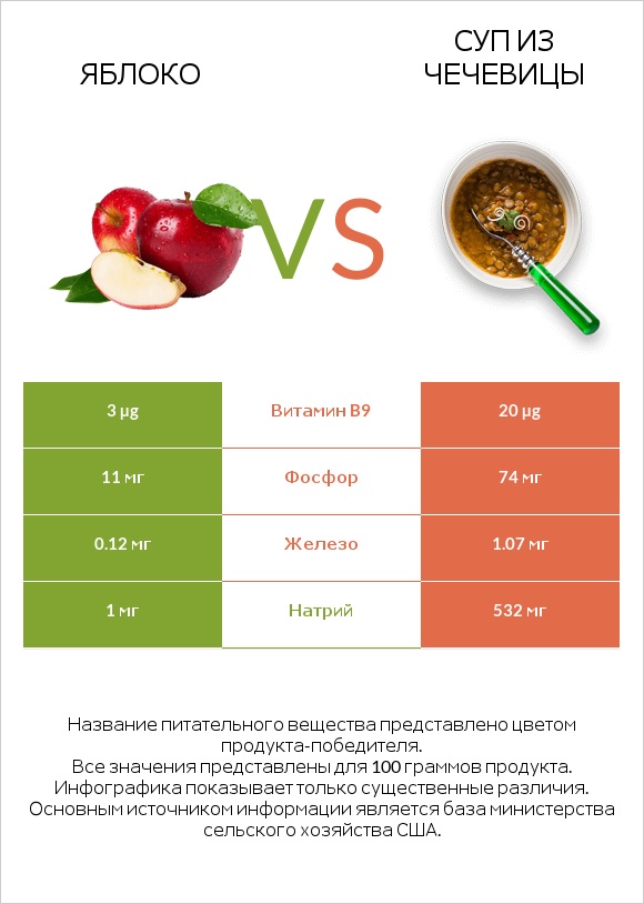 Яблоко vs Суп из чечевицы infographic
