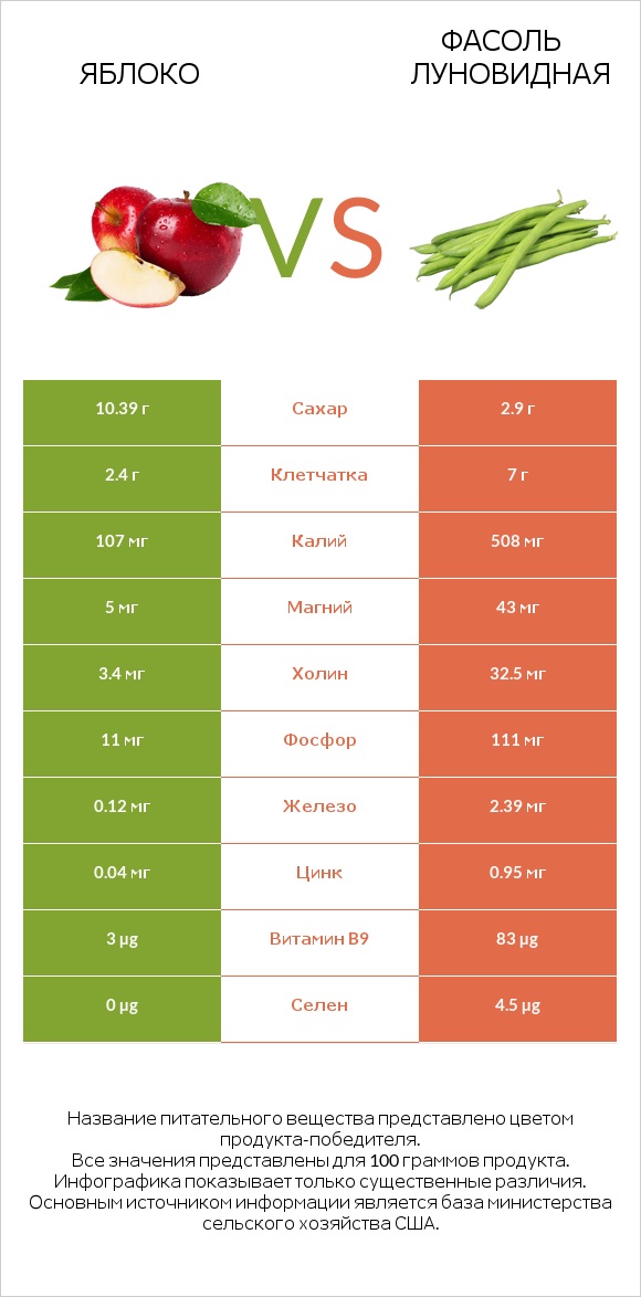 Яблоко vs Фасоль луновидная infographic